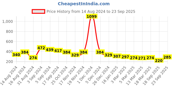 myntra.com Minions by Kook N Keech Men Printed Drop-Shoulder Sleeves Loose T-shirt minions by kook n keech Price History Graph from 14 Aug 2024 to 23 Sep 2025