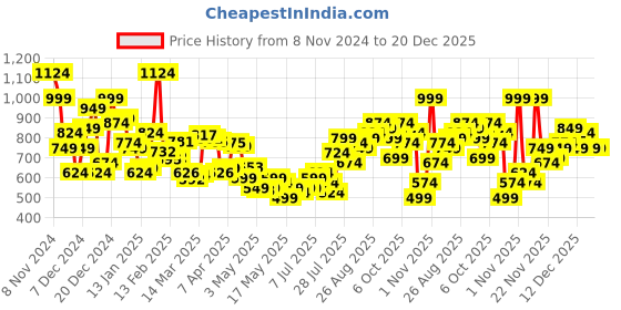 myntra.com Minions by Kook N Keech Men Printed Hooded Sweatshirt minions by kook n keech Price History Graph from 8 Nov 2024 to 17 Dec 2025