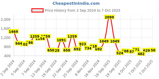 myntra.com Minions by Kook N Keech Men Printed Sweatshirt minions by kook n keech Price History Graph from 2 Sep 2024 to 4 Oct 2025