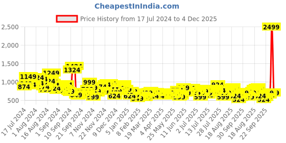 myntra.com Minions by Kook N Keech Men Straight Fit Embroidered Jeans minions by kook n keech Price History Graph from 17 Jul 2024 to 4 Dec 2025