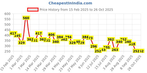 myntra.com Minions by Kook N Keech Minions Printed Pure Cotton Oversize T-shirt minions by kook n keech Price History Graph from 15 Feb 2025 to 26 Oct 2025