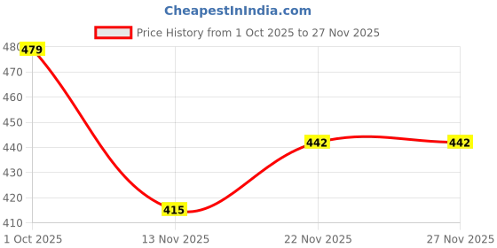 myntra.com Minions by Kook N Keech Oversized Graphic Printed Pure Cotton T-shirt minions by kook n keech Price History Graph from 1 Oct 2025 to 26 Nov 2025