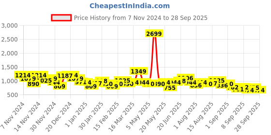 myntra.com Minions by Kook N Keech Printed Hooded Sweatshirt minions by kook n keech Price History Graph from 7 Nov 2024 to 28 Sep 2025