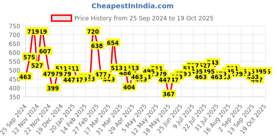 myntra.com Minions by Kook N Keech Printed Sweatshirt minions by kook n keech Price History Graph from 25 Sep 2024 to 17 Oct 2025