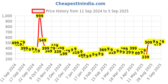 myntra.com Minions by Kook N Keech Pure Cotton Drop-Shoulder Sleeves Oversized T-shirt minions by kook n keech Price History Graph from 11 Sep 2024 to 5 Sep 2025