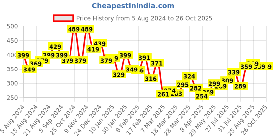 myntra.com Minions by Kook N Keech Scooby-Doo Printed Drop-Shoulder Pure Cotton Oversize T-shirt minions by kook n keech Price History Graph from 5 Aug 2024 to 26 Oct 2025