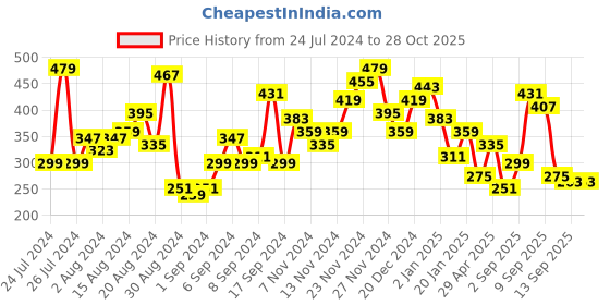 myntra.com Minions by Kook N Keech Tie and Dye Drop-Shoulder Sleeves Pure Cotton Oversized T-shirt minions by kook n keech Price History Graph from 24 Jul 2024 to 27 Oct 2025