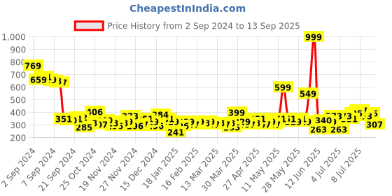 myntra.com Minions by Kook N Keech Women Black Solid Cotton Regular Fit Regular Shorts minions by kook n keech Price History Graph from 2 Sep 2024 to 13 Sep 2025