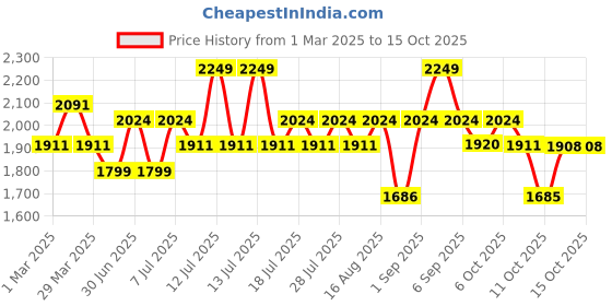 myntra.com Ministitch Applique Net Fit & Flare Dress ministitch Price History Graph from 1 Mar 2025 to 15 Oct 2025