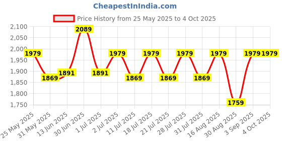 myntra.com Ministitch Applique Net Fit & Flare Dress ministitch Price History Graph from 25 May 2025 to 4 Oct 2025