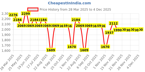 myntra.com Ministitch Applique Net Fit & Flare Dress ministitch Price History Graph from 28 Mar 2025 to 4 Dec 2025