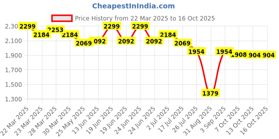 myntra.com Ministitch Applique Net Fit & Flare Dress ministitch Price History Graph from 22 Mar 2025 to 15 Oct 2025