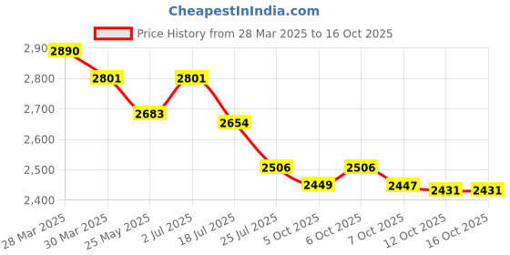 myntra.com Ministitch Applique Net Fit & Flare Dress ministitch Price History Graph from 28 Mar 2025 to 15 Oct 2025