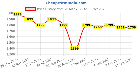myntra.com Ministitch Applique Net Fit & Flare Dress ministitch Price History Graph from 28 Mar 2025 to 10 Oct 2025