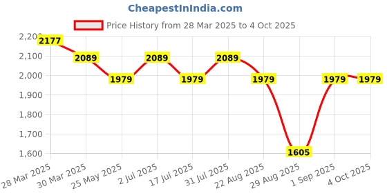 myntra.com Ministitch Applique Net Fit & Flare Dress ministitch Price History Graph from 28 Mar 2025 to 4 Oct 2025