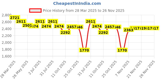 myntra.com Ministitch Applique Net Fit & Flare Dress ministitch Price History Graph from 28 Mar 2025 to 26 Nov 2025