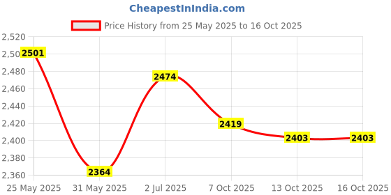 myntra.com Ministitch Applique Net Fit & Flare Dress ministitch Price History Graph from 25 May 2025 to 16 Oct 2025