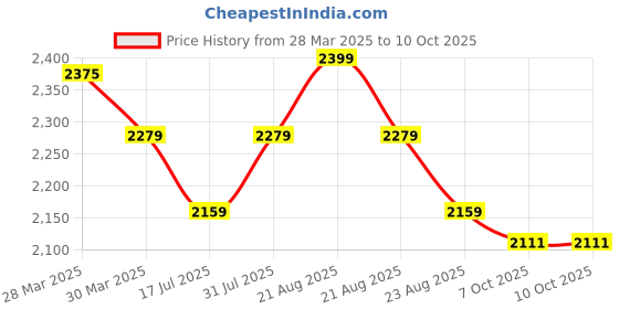 myntra.com Ministitch Applique Net Fit & Flare Dress ministitch Price History Graph from 28 Mar 2025 to 10 Oct 2025
