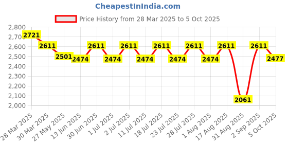 myntra.com Ministitch Applique Net Fit & Flare Dress ministitch Price History Graph from 28 Mar 2025 to 4 Oct 2025