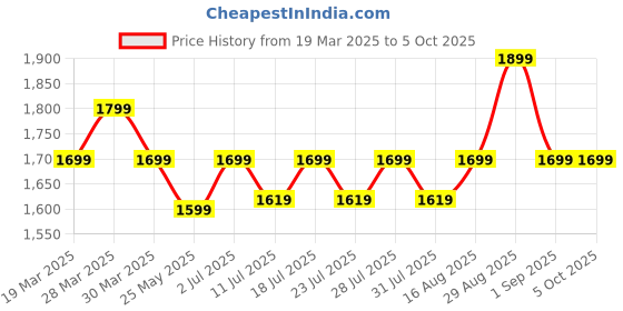 myntra.com Ministitch Applique Net Fit & Flare Dress ministitch Price History Graph from 19 Mar 2025 to 4 Oct 2025