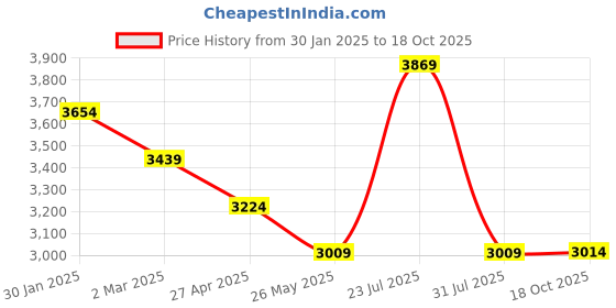 myntra.com Ministitch Applique Net Fit & Flare Maxi Dress ministitch Price History Graph from 30 Jan 2025 to 18 Oct 2025