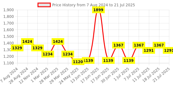 myntra.com Ministitch Applique Velvet Sheath Dress ministitch Price History Graph from 7 Aug 2024 to 21 Jul 2025