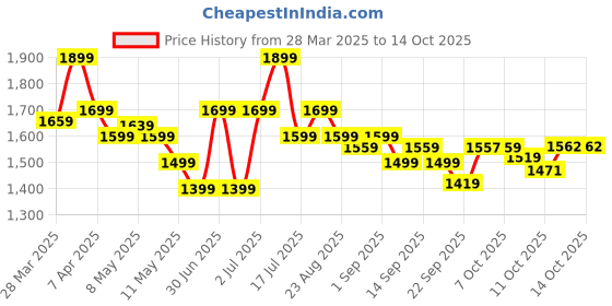 myntra.com Ministitch Boys Abstract Printed Party Blazer ministitch Price History Graph from 28 Mar 2025 to 13 Oct 2025