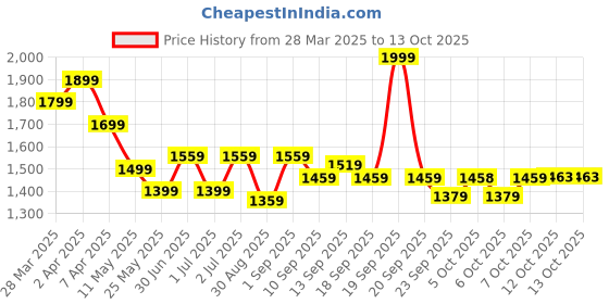 myntra.com Ministitch Boys Abstract Printed Party Blazer ministitch Price History Graph from 28 Mar 2025 to 12 Oct 2025