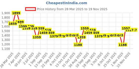 myntra.com Ministitch Boys Alphabet Printed Party Blazer ministitch Price History Graph from 28 Mar 2025 to 19 Nov 2025