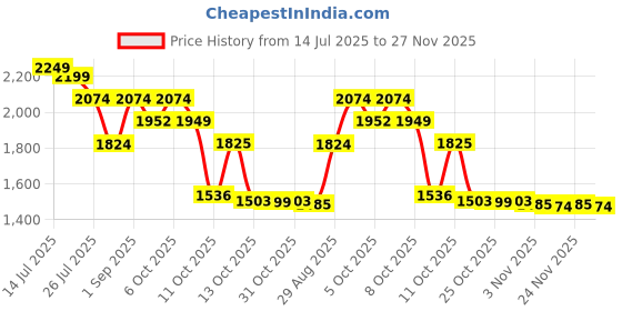 myntra.com Ministitch Boys Animal Embroidered Kurta with Pyjamas & Jacket ministitch Price History Graph from 14 Jul 2025 to 27 Nov 2025