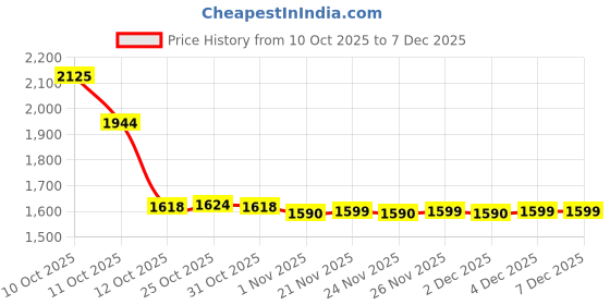 myntra.com Ministitch Boys Checked 3-Piece Party Suit ministitch Price History Graph from 10 Oct 2025 to 7 Dec 2025