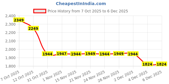 myntra.com Ministitch Boys Checked Full Sleeves Shirt with Trousers & Waistcoat Clothing Set ministitch Price History Graph from 7 Oct 2025 to 4 Dec 2025