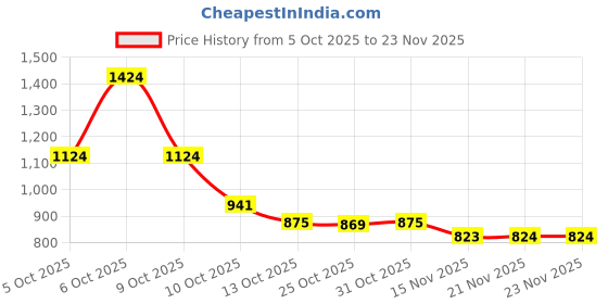 myntra.com Ministitch Boys Cotton Blend Self Textured Full Sleeve Kurta Set ministitch Price History Graph from 5 Oct 2025 to 23 Nov 2025