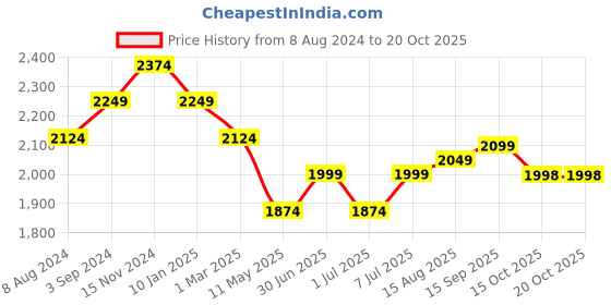 myntra.com Ministitch Boys Denim Jacket with Embroidered ministitch Price History Graph from 8 Aug 2024 to 19 Oct 2025