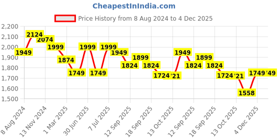 myntra.com Ministitch Boys Denim Jacket with Embroidered ministitch Price History Graph from 8 Aug 2024 to 4 Dec 2025