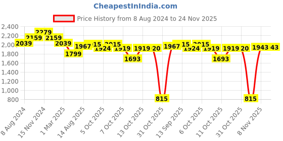 myntra.com Ministitch Boys Denim Jacket with Embroidered ministitch Price History Graph from 8 Aug 2024 to 24 Nov 2025