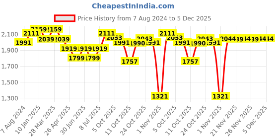 myntra.com Ministitch Boys Denim Jacket with Embroidered ministitch Price History Graph from 7 Aug 2024 to 5 Dec 2025