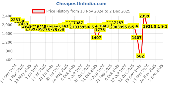 myntra.com Ministitch Boys Denim Jacket with Patchwork ministitch Price History Graph from 13 Nov 2024 to 1 Dec 2025