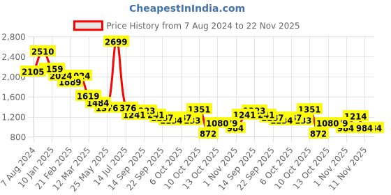 myntra.com Ministitch Boys Embroidered Mandarin Collar Regular Sequinned Kurta with Trousers ministitch Price History Graph from 7 Aug 2024 to 22 Nov 2025