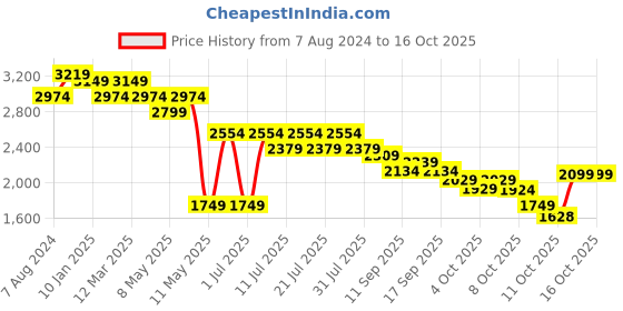 myntra.com Ministitch Boys Embroidered Regular Kurta with Pyjamas ministitch Price History Graph from 7 Aug 2024 to 16 Oct 2025