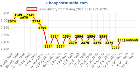 myntra.com Ministitch Boys Embroidered Regular Sequinned Kurta with Pyjamas ministitch Price History Graph from 8 Aug 2024 to 10 Oct 2025