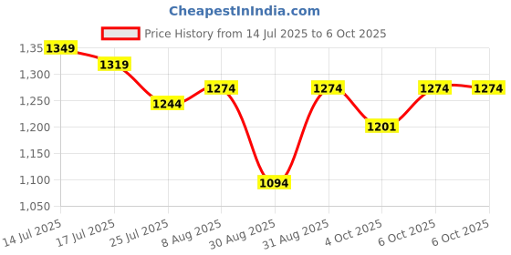 myntra.com Ministitch Boys Embroidered Regular Thread Work Kurta with Pyjamas ministitch Price History Graph from 14 Jul 2025 to 6 Oct 2025