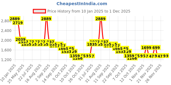 myntra.com Ministitch Boys Ethnic Motifs Embroidered Regular Sequinned Straight Kurta with Trousers ministitch Price History Graph from 10 Jan 2025 to 30 Nov 2025