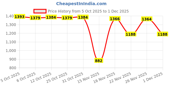 myntra.com Ministitch Boys Ethnic Motifs Printed Kurta with Pyjamas ministitch Price History Graph from 5 Oct 2025 to 29 Nov 2025