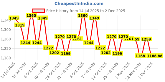 myntra.com Ministitch Boys Ethnic Motifs Printed Mandarin Collar Mirror Work Kurta with Pyjamas ministitch Price History Graph from 14 Jul 2025 to 2 Dec 2025