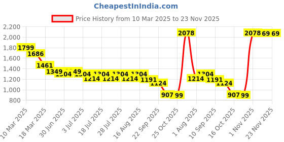 myntra.com Ministitch Boys Ethnic Motifs Printed Regular Pure Cotton Kurta with Pyjamas ministitch Price History Graph from 10 Mar 2025 to 23 Nov 2025