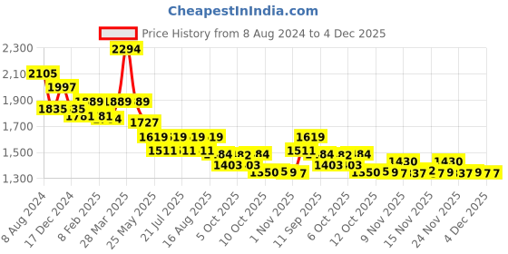 myntra.com Ministitch Boys Ethnic Motifs Regular Mandarin Collar Thread Work Kurta with Trousers ministitch Price History Graph from 8 Aug 2024 to 3 Dec 2025