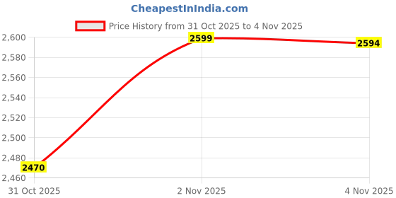 myntra.com Ministitch Boys Floral Embroidered Regular Sequinned Kurta with Pyjamas ministitch Price History Graph from 31 Oct 2025 to 2 Nov 2025