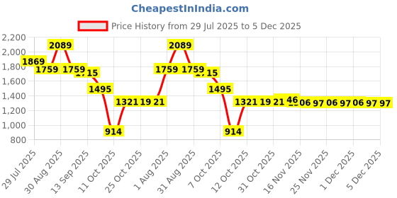 myntra.com Ministitch Boys Floral Printed Cotton Silk Kurta With Pyjamas & Nehru jacket ministitch Price History Graph from 29 Jul 2025 to 4 Dec 2025