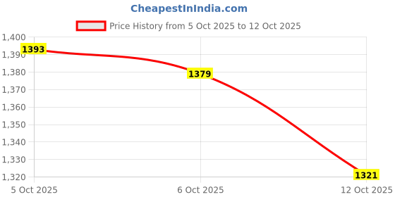 myntra.com Ministitch Boys Floral Printed full Sleeves Regular Kurta & Pyjamas ministitch Price History Graph from 5 Oct 2025 to 12 Oct 2025
